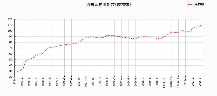 履物類に関する消費者物価(月別／全期間)の推移