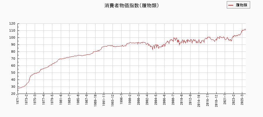 東京都区部の履物類に関する消費者物価(月別/全期間)の推移