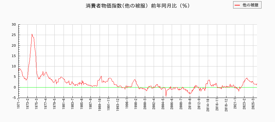 他の被服に関する消費者物価(月別／全期間)の推移