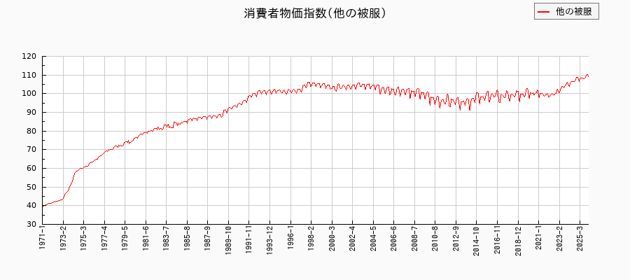 他の被服に関する消費者物価(月別／全期間)の推移