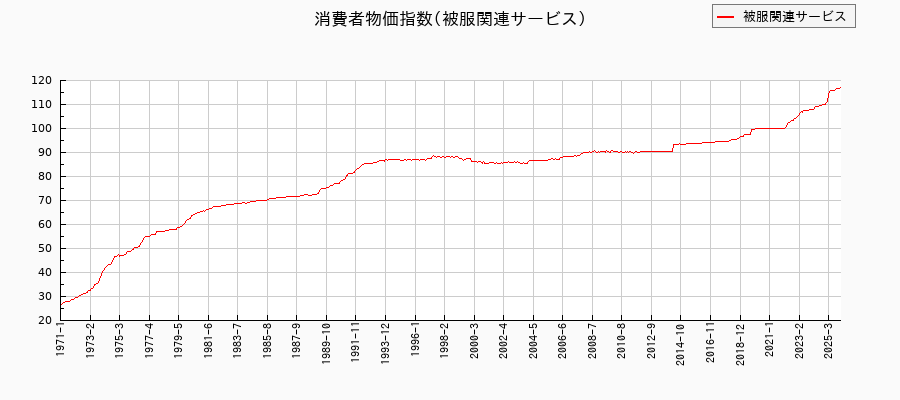 東京都区部の被服関連サービスに関する消費者物価(月別/全期間)の推移