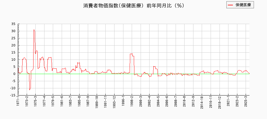 東京都区部の保健医療に関する消費者物価(月別/全期間)の推移