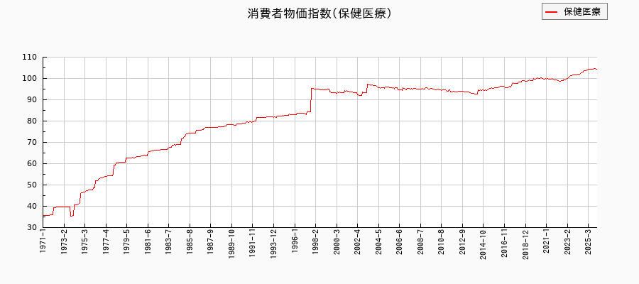 東京都区部の保健医療に関する消費者物価(月別/全期間)の推移