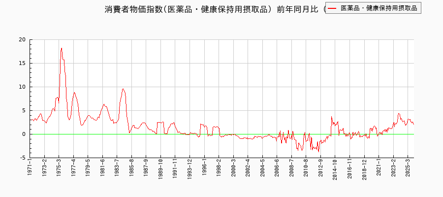 医薬品・健康保持用摂取品に関する消費者物価(月別／全期間)の推移