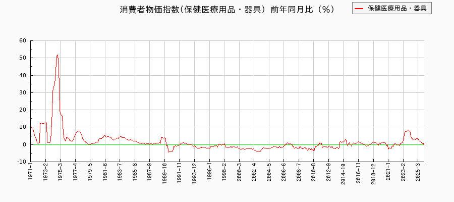 保健医療用品・器具に関する消費者物価(月別／全期間)の推移