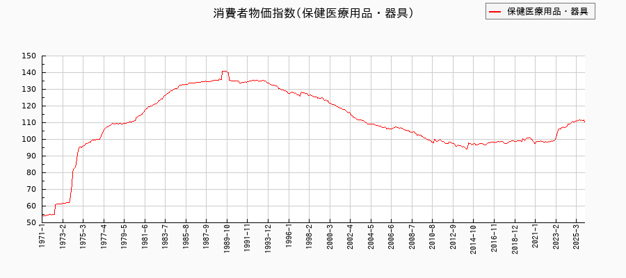 保健医療用品・器具に関する消費者物価(月別／全期間)の推移