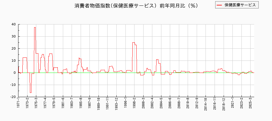 東京都区部の保健医療サービスに関する消費者物価(月別/全期間)の推移