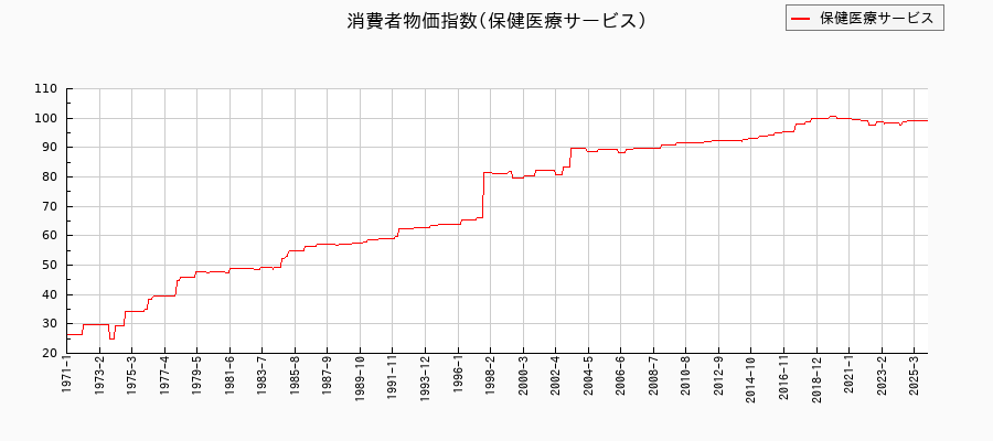 東京都区部の保健医療サービスに関する消費者物価(月別/全期間)の推移