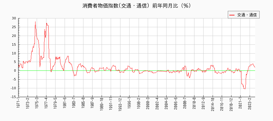 東京都区部の交通・通信に関する消費者物価(月別／全期間)の推移
