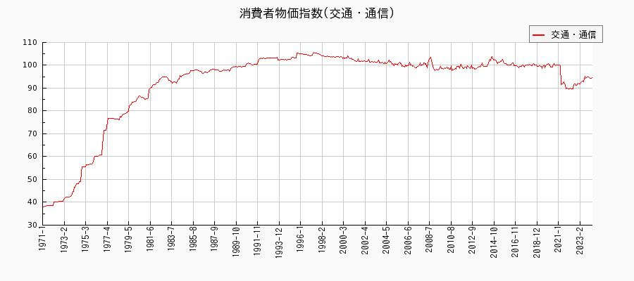 東京都区部の交通・通信に関する消費者物価(月別／全期間)の推移
