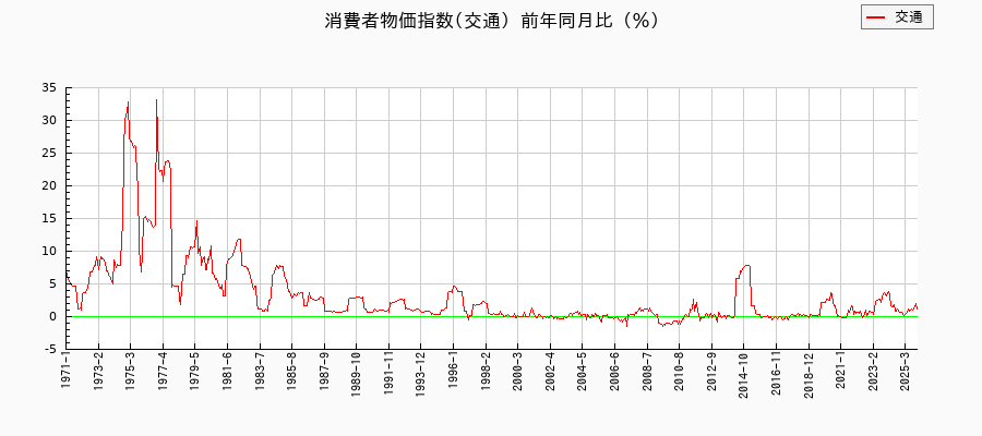交通に関する消費者物価(月別／全期間)の推移
