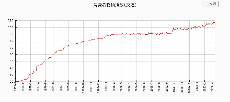 交通に関する消費者物価(月別／全期間)の推移