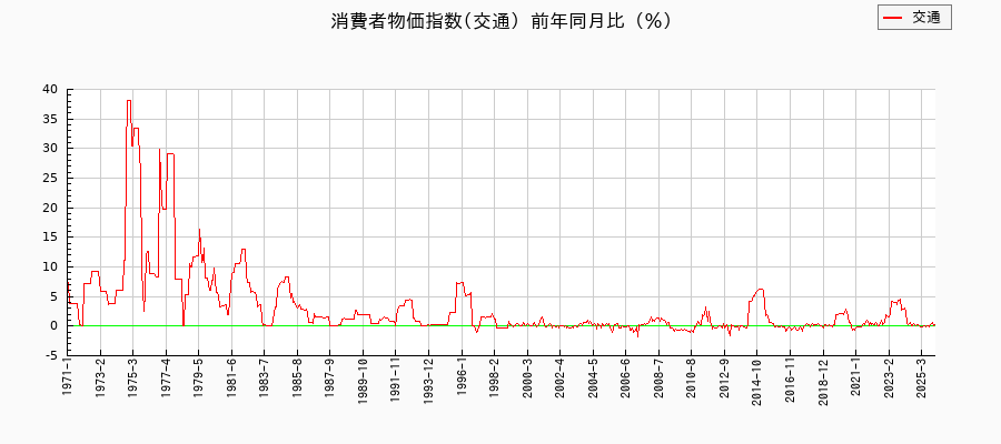 東京都区部の交通に関する消費者物価(月別/全期間)の推移