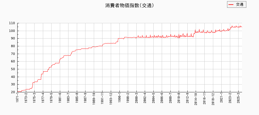 東京都区部の交通に関する消費者物価(月別/全期間)の推移