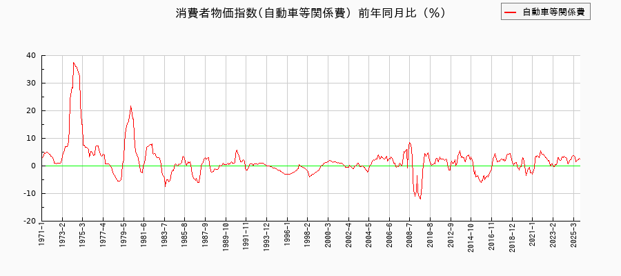 自動車等関係費に関する消費者物価(月別／全期間)の推移
