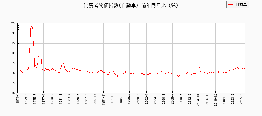 東京都区部の自動車に関する消費者物価(月別/全期間)の推移
