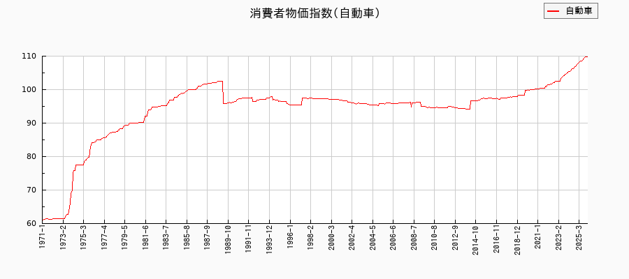 東京都区部の自動車に関する消費者物価(月別/全期間)の推移