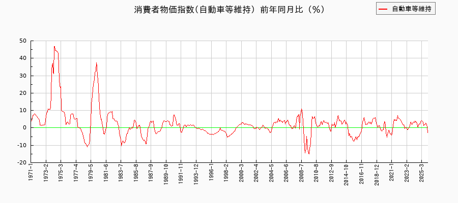 自動車等維持に関する消費者物価(月別／全期間)の推移