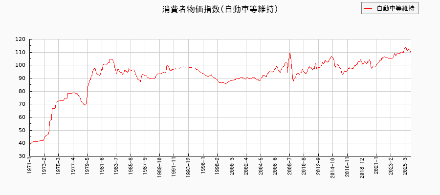 自動車等維持に関する消費者物価(月別／全期間)の推移