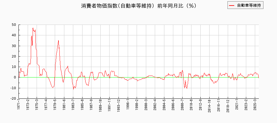 東京都区部の自動車等維持に関する消費者物価(月別/全期間)の推移