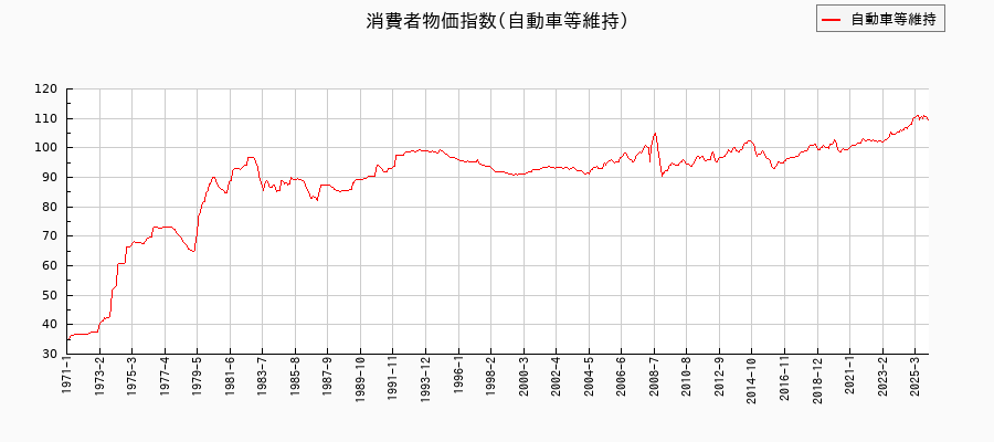 東京都区部の自動車等維持に関する消費者物価(月別/全期間)の推移