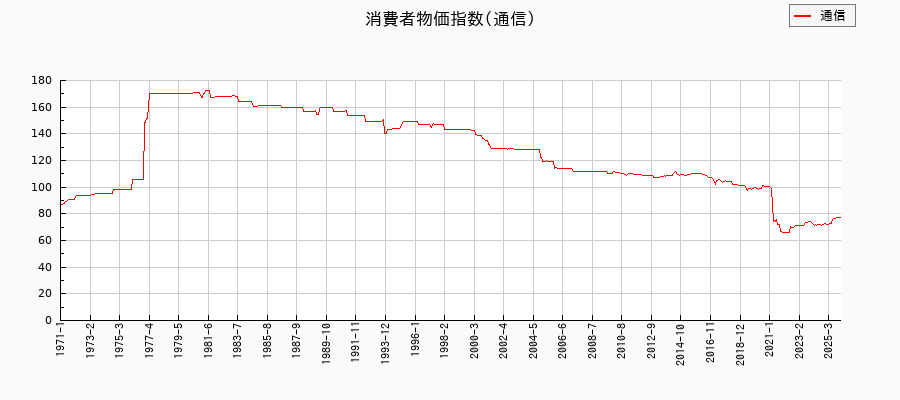 通信に関する消費者物価(月別/全期間)の推移