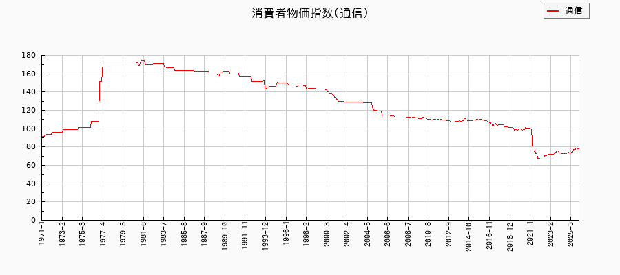東京都区部の通信に関する消費者物価(月別/全期間)の推移