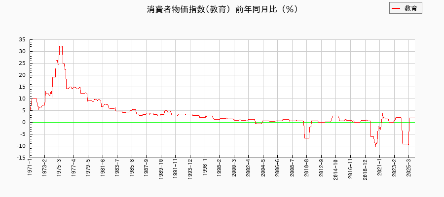 東京都区部の教育に関する消費者物価(月別/全期間)の推移