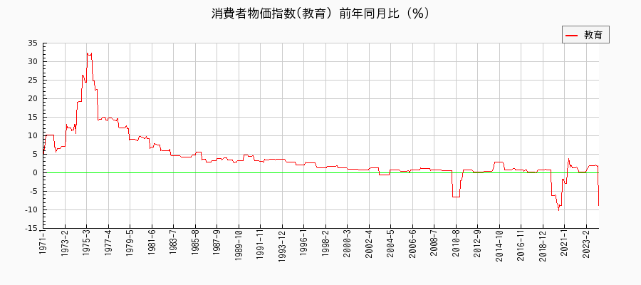 東京都区部の教育に関する消費者物価(月別／全期間)の推移