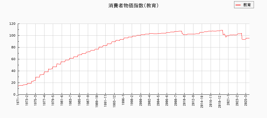 東京都区部の教育に関する消費者物価(月別/全期間)の推移