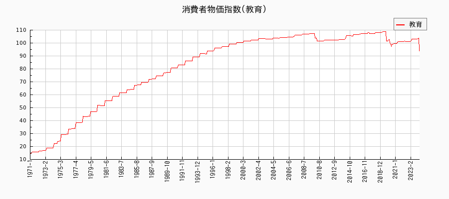東京都区部の教育に関する消費者物価(月別／全期間)の推移