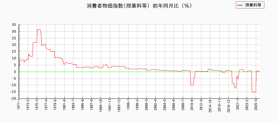 東京都区部の授業料等に関する消費者物価(月別/全期間)の推移