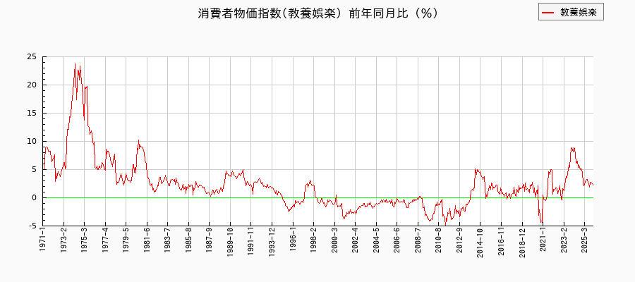 東京都区部の教養娯楽に関する消費者物価(月別/全期間)の推移