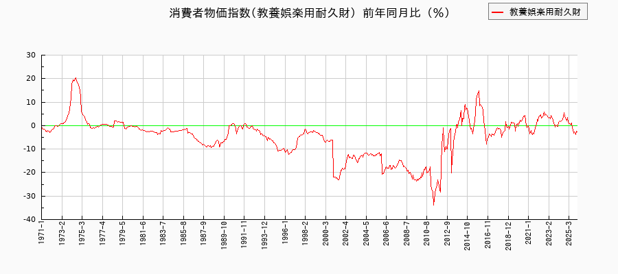教養娯楽用耐久財に関する消費者物価(月別/全期間)の推移