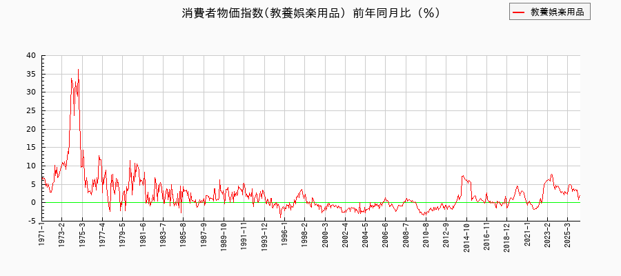 教養娯楽用品に関する消費者物価(月別／全期間)の推移