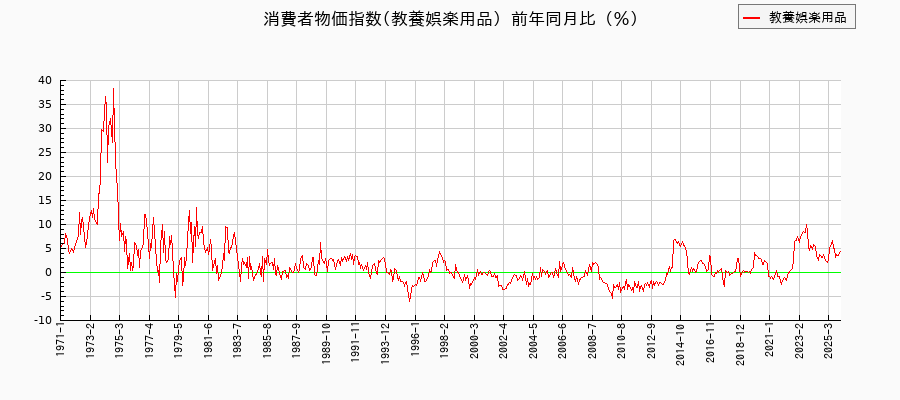 東京都区部の教養娯楽用品に関する消費者物価(月別/全期間)の推移