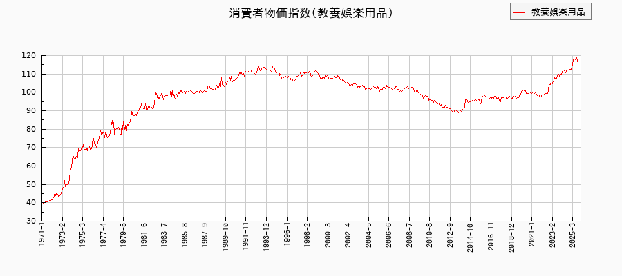 東京都区部の教養娯楽用品に関する消費者物価(月別/全期間)の推移