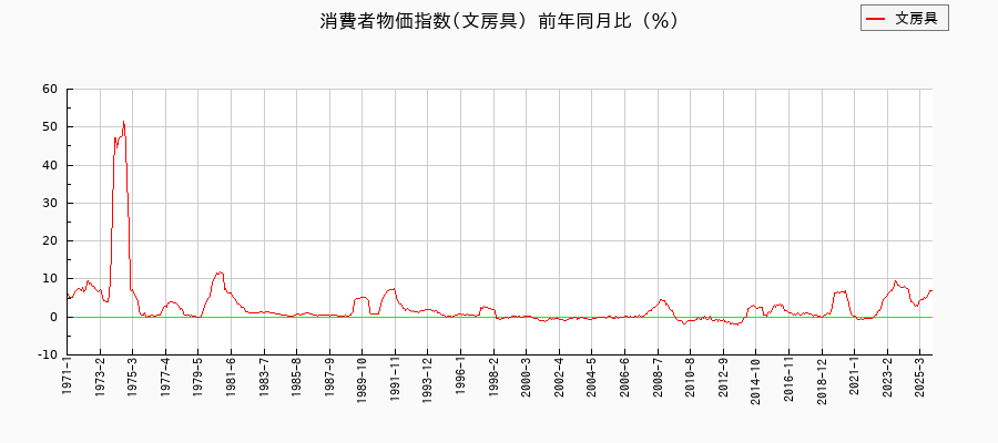 文房具に関する消費者物価(月別／全期間)の推移