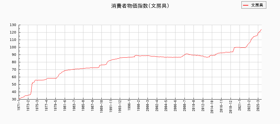 文房具に関する消費者物価(月別／全期間)の推移