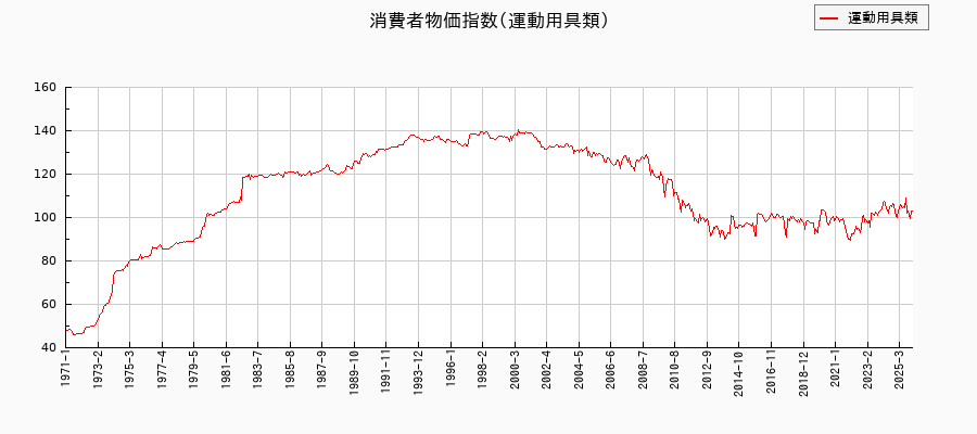 東京都区部の運動用具類に関する消費者物価(月別/全期間)の推移