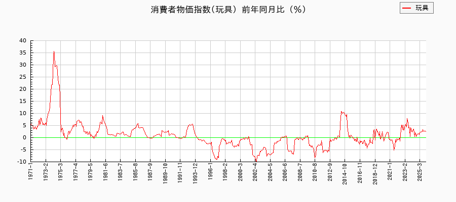 玩具に関する消費者物価(月別／全期間)の推移