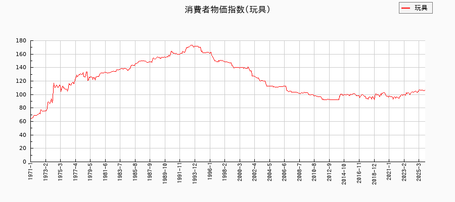 東京都区部の玩具に関する消費者物価(月別/全期間)の推移