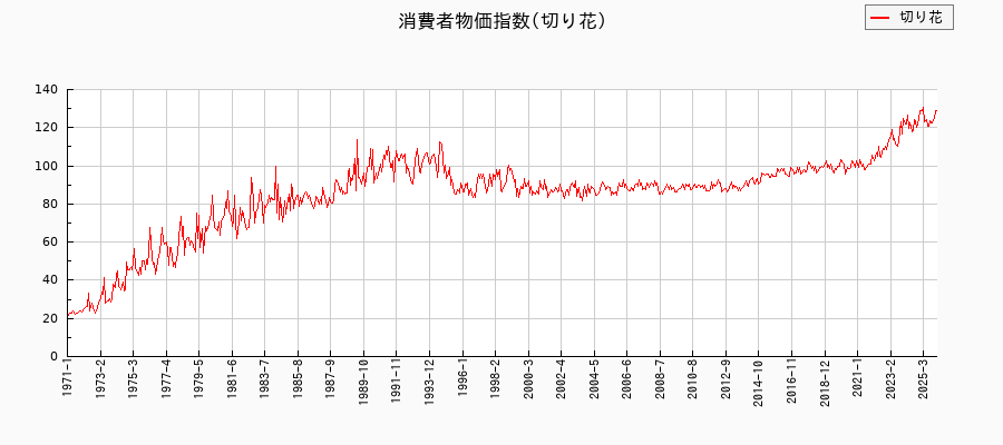 東京都区部の切り花に関する消費者物価(月別/全期間)の推移