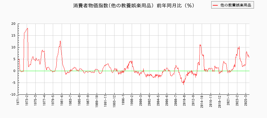 他の教養娯楽用品に関する消費者物価(月別／全期間)の推移