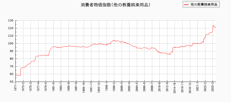 他の教養娯楽用品に関する消費者物価(月別／全期間)の推移