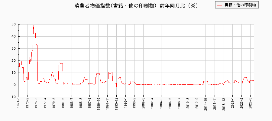 書籍・他の印刷物に関する消費者物価(月別/全期間)の推移