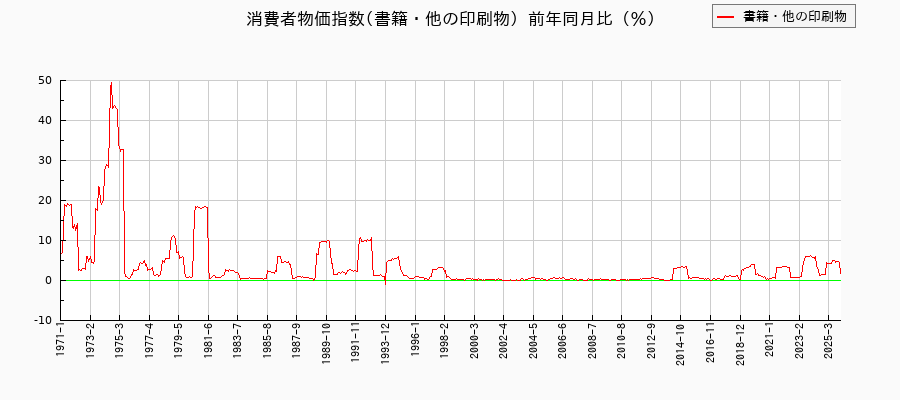 東京都区部の書籍・他の印刷物に関する消費者物価(月別/全期間)の推移