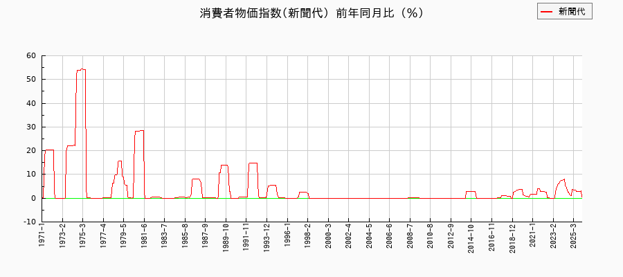 新聞代に関する消費者物価(月別／全期間)の推移