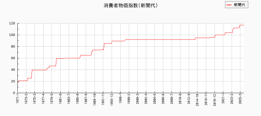 東京都区部の新聞代に関する消費者物価(月別/全期間)の推移