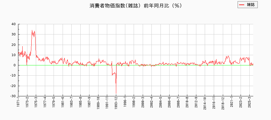 雑誌に関する消費者物価(月別／全期間)の推移